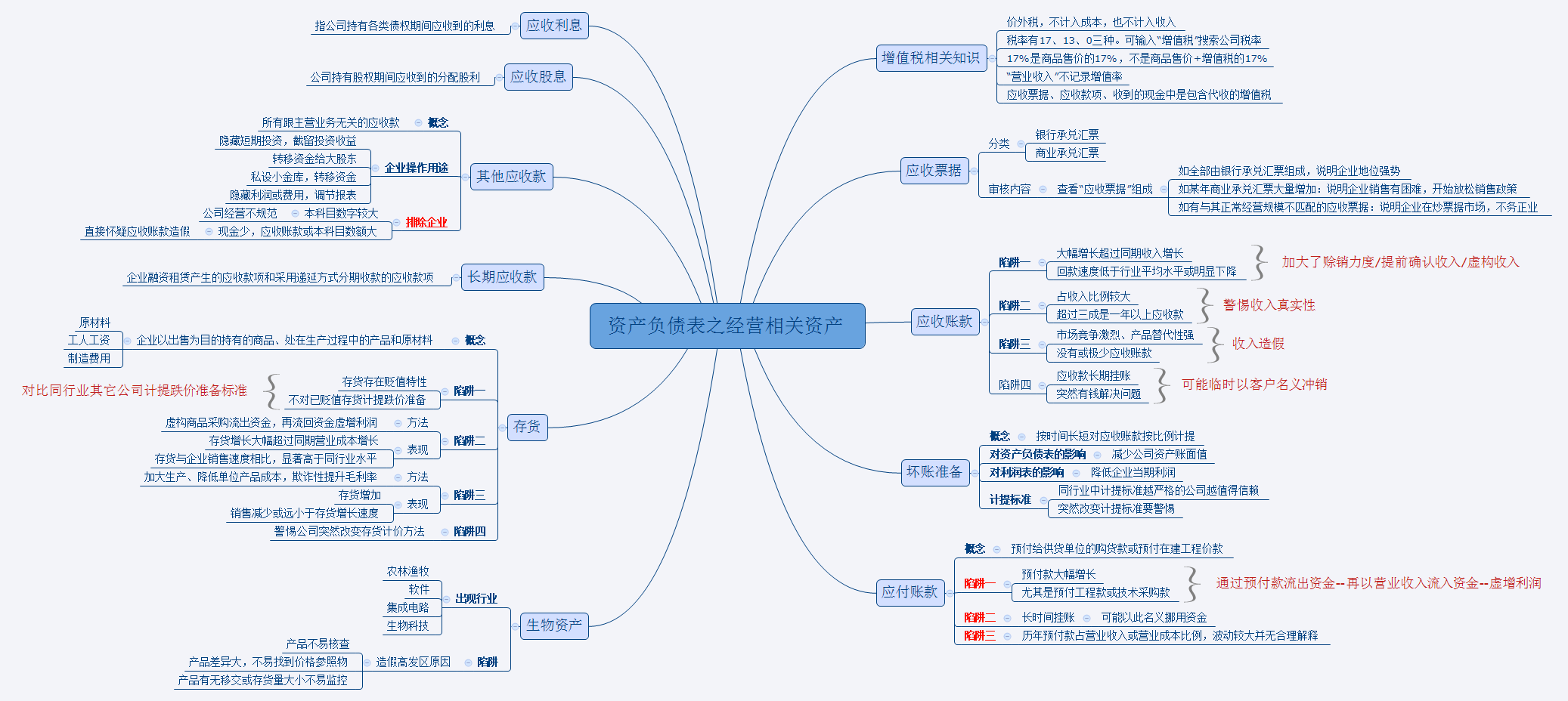 经营相关资产