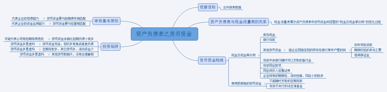 货币资金