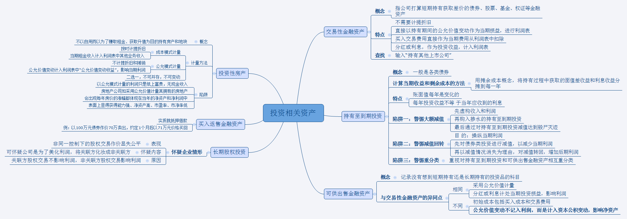 投资相关资产